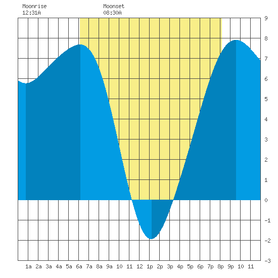 Fort Ebey tide chart for Wednesday, April 20, 2022