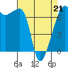 Fort Ebey tide chart for Thursday, April 21, 2022