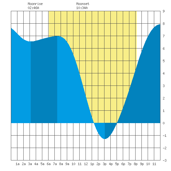 Fort Ebey tide chart for Friday, April 22, 2022