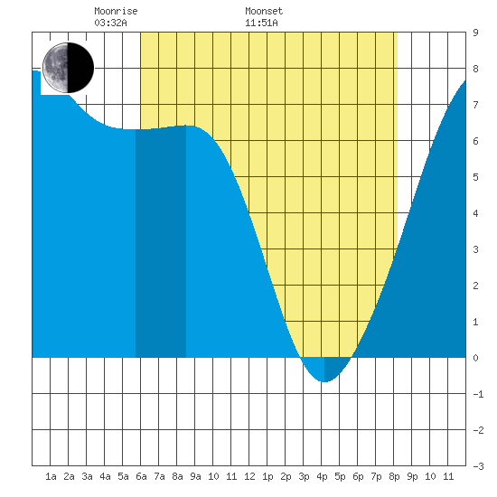 Fort Ebey tide chart for Saturday, April 23, 2022