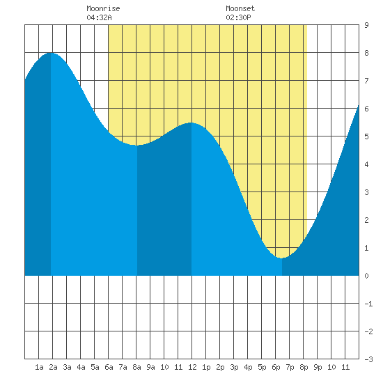 Fort Ebey tide chart for Monday, April 25, 2022