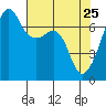 Fort Ebey tide chart for Monday, April 25, 2022