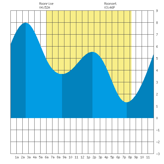Fort Ebey tide chart for Tuesday, April 26, 2022