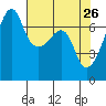 Fort Ebey tide chart for Tuesday, April 26, 2022