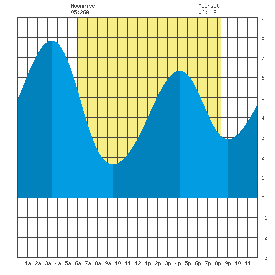 Fort Ebey tide chart for Thursday, April 28, 2022