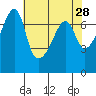 Fort Ebey tide chart for Thursday, April 28, 2022