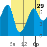 Fort Ebey tide chart for Friday, April 29, 2022