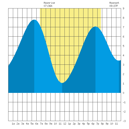 Fort Ebey tide chart for Saturday, April 2, 2022