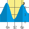 Fort Ebey tide chart for Saturday, April 2, 2022