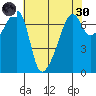 Fort Ebey tide chart for Saturday, April 30, 2022