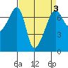 Fort Ebey tide chart for Sunday, April 3, 2022