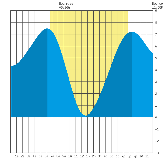 Fort Ebey tide chart for Monday, April 4, 2022