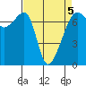 Fort Ebey tide chart for Tuesday, April 5, 2022