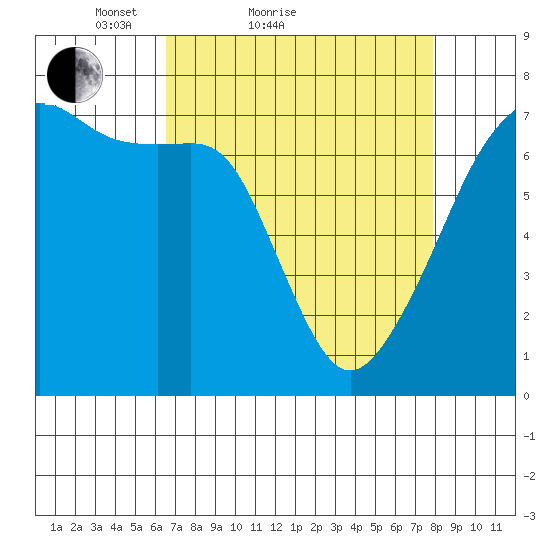 Fort Ebey tide chart for Friday, April 8, 2022