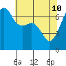Fort Ebey tide chart for Tuesday, May 10, 2022