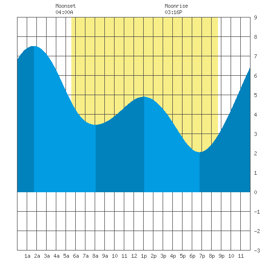 Fort Ebey tide chart for Wednesday, May 11, 2022