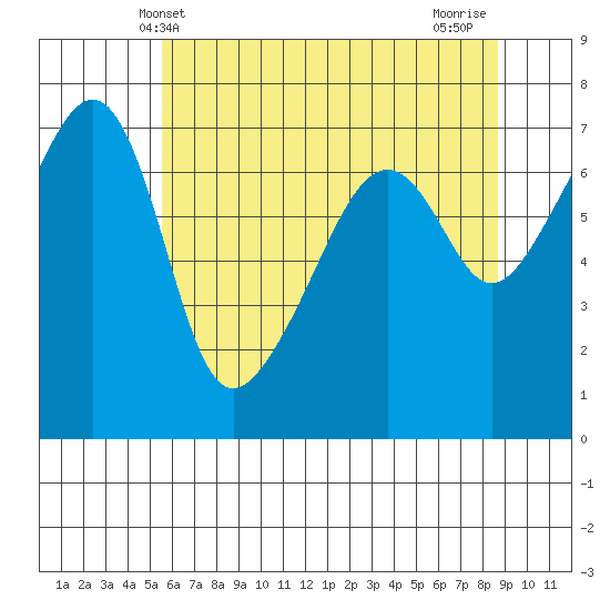 Fort Ebey tide chart for Friday, May 13, 2022