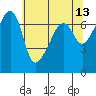 Fort Ebey tide chart for Friday, May 13, 2022