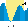 Fort Ebey tide chart for Saturday, May 14, 2022