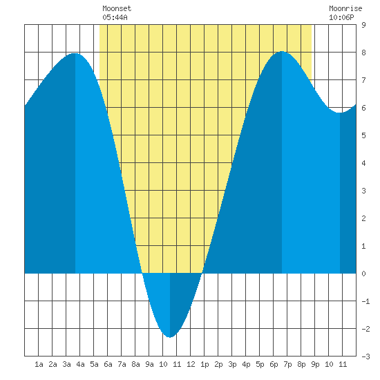 Fort Ebey tide chart for Monday, May 16, 2022