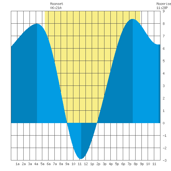 Fort Ebey tide chart for Tuesday, May 17, 2022