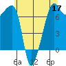 Fort Ebey tide chart for Tuesday, May 17, 2022