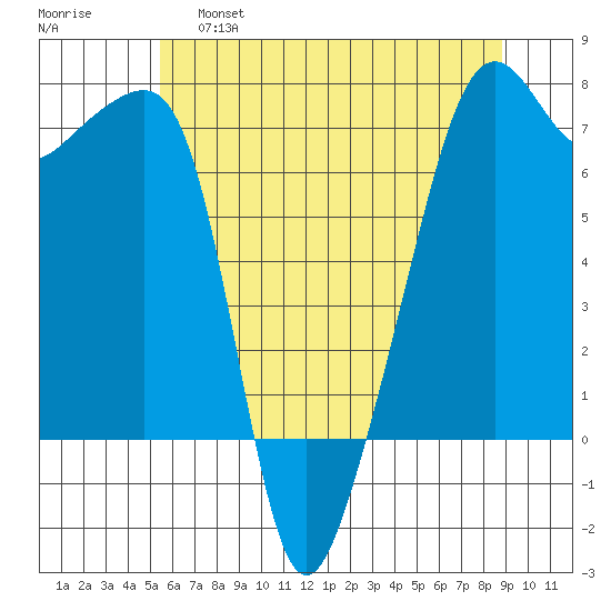 Fort Ebey tide chart for Wednesday, May 18, 2022
