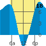 Fort Ebey tide chart for Wednesday, May 18, 2022