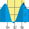 Fort Ebey tide chart for Sunday, May 1, 2022