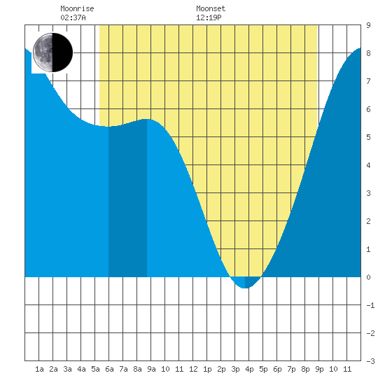 Fort Ebey tide chart for Sunday, May 22, 2022