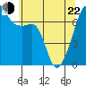 Fort Ebey tide chart for Sunday, May 22, 2022