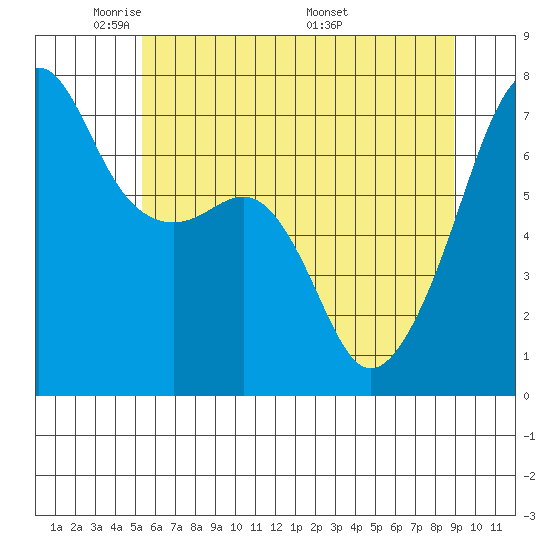 Fort Ebey tide chart for Monday, May 23, 2022