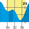 Fort Ebey tide chart for Monday, May 23, 2022