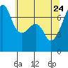 Fort Ebey tide chart for Tuesday, May 24, 2022