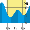 Fort Ebey tide chart for Wednesday, May 25, 2022