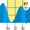 Fort Ebey tide chart for Friday, May 27, 2022