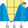Fort Ebey tide chart for Saturday, May 28, 2022