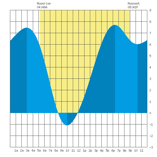 Fort Ebey tide chart for Sunday, May 29, 2022