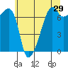 Fort Ebey tide chart for Sunday, May 29, 2022