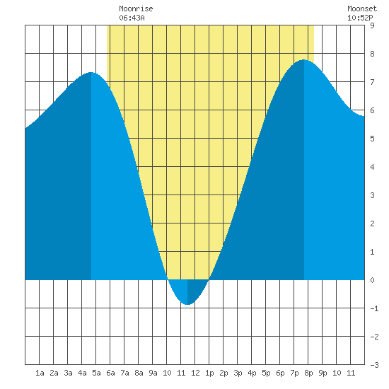 Fort Ebey tide chart for Monday, May 2, 2022