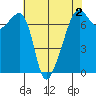 Fort Ebey tide chart for Monday, May 2, 2022