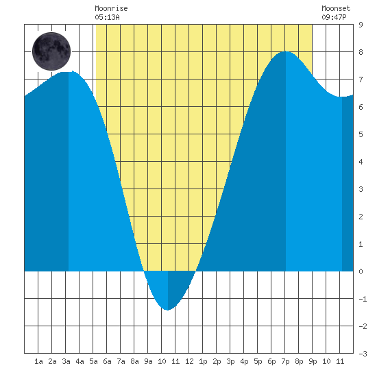 Fort Ebey tide chart for Monday, May 30, 2022