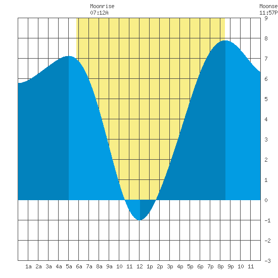 Fort Ebey tide chart for Tuesday, May 3, 2022