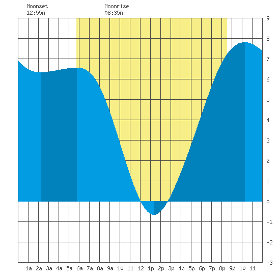 Fort Ebey tide chart for Thursday, May 5, 2022