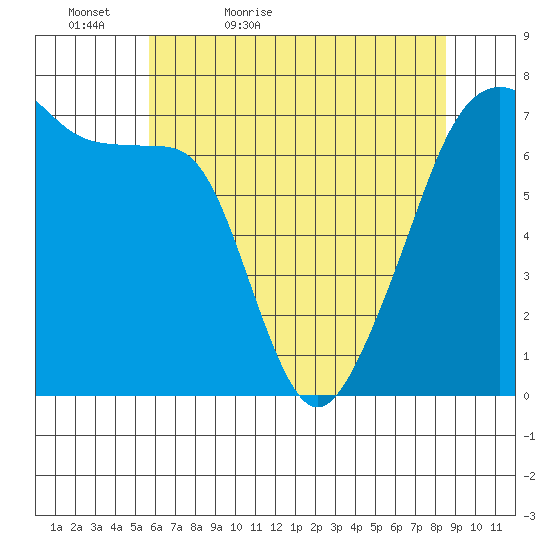 Fort Ebey tide chart for Friday, May 6, 2022