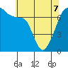 Fort Ebey tide chart for Saturday, May 7, 2022