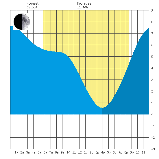Fort Ebey tide chart for Sunday, May 8, 2022