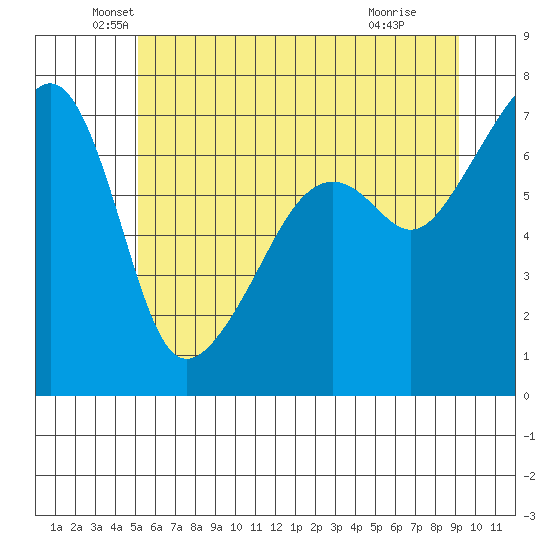 Fort Ebey tide chart for Friday, June 10, 2022