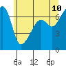 Fort Ebey tide chart for Friday, June 10, 2022