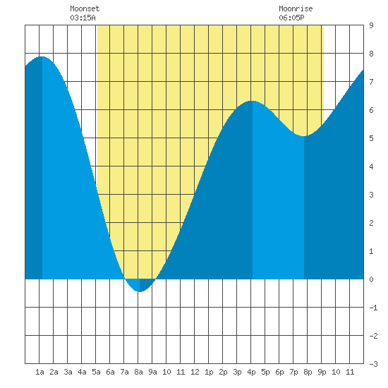 Fort Ebey tide chart for Saturday, June 11, 2022